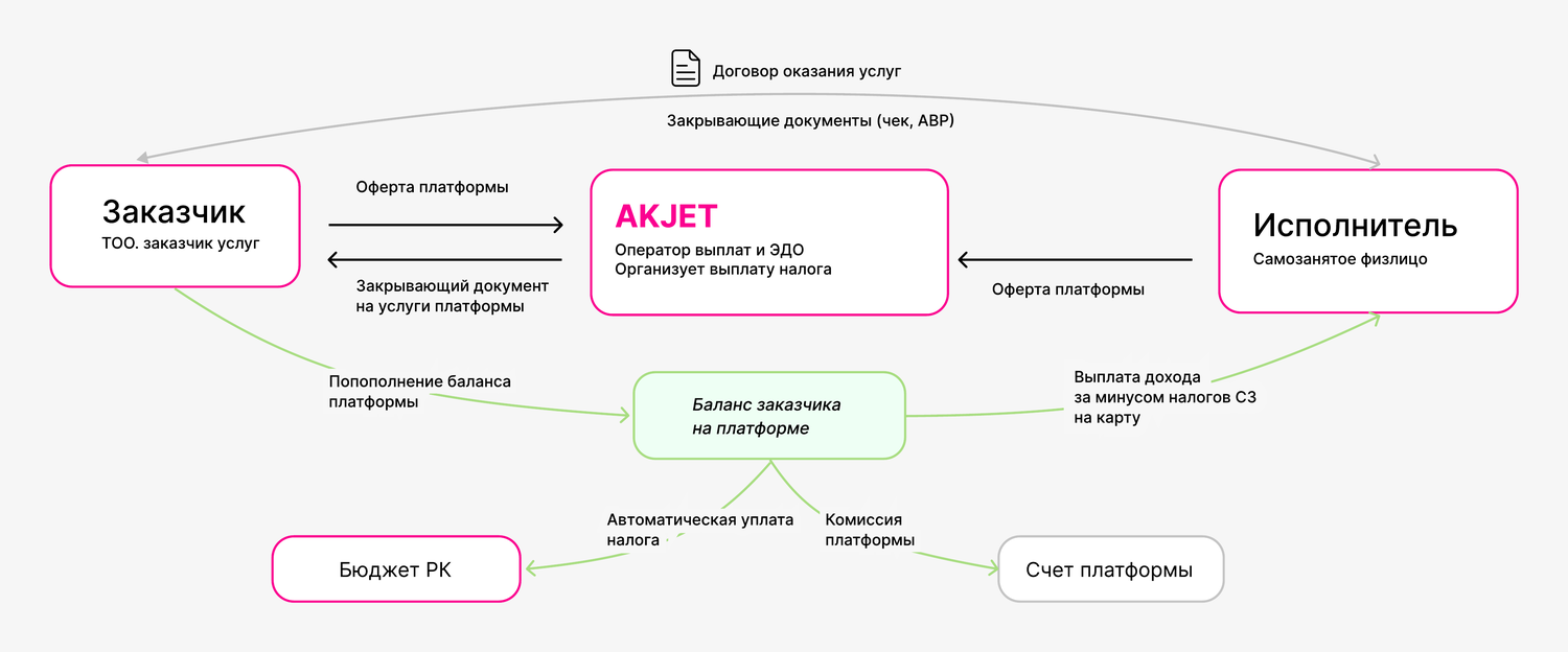 Модель работы: кто с кем в правоотношениях и кто платит налог